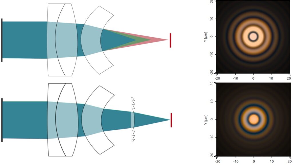 Diffractive Optical lenses