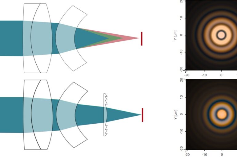 Diffractive Optical Lenses Diffractive Optical lenses